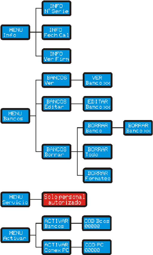 Esquema completo funciones AD-101